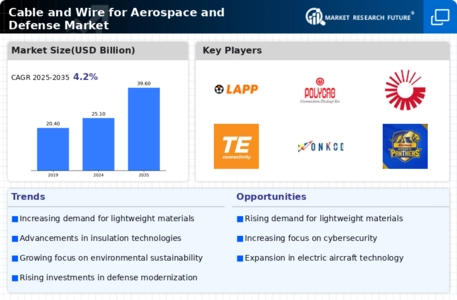 Cable and Wire for Aerospace and Defense Market Infographic