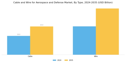 Cable and Wire for Aerospace and Defense Market Segment Image 0