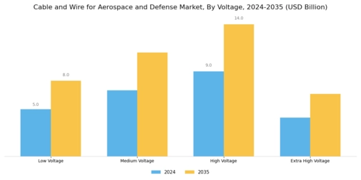 Cable and Wire for Aerospace and Defense Market Segment Image 1