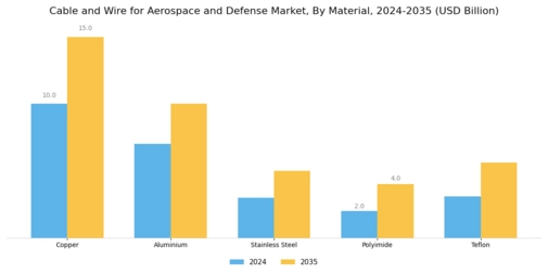 Cable and Wire for Aerospace and Defense Market Segment Image 2