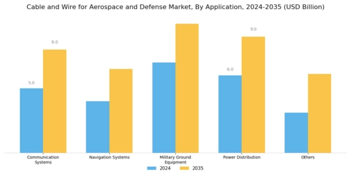Cable and Wire for Aerospace and Defense Market Segment Image 3