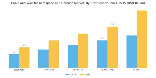 Cable and Wire for Aerospace and Defense Market Segment Image 4