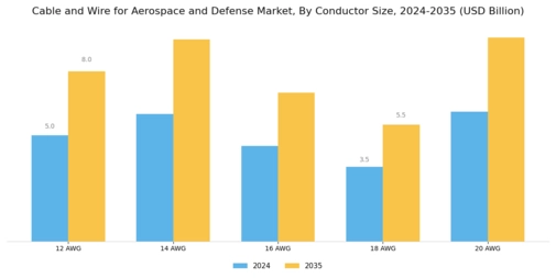 Cable and Wire for Aerospace and Defense Market Segment Image 5