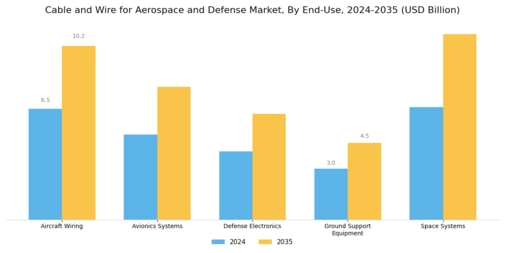 Cable and Wire for Aerospace and Defense Market Segment Image 6