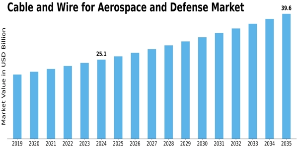 Cable and Wire for Aerospace and Defense Market Size