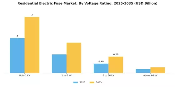 Residential Electric Fuse Market Segment Image 1