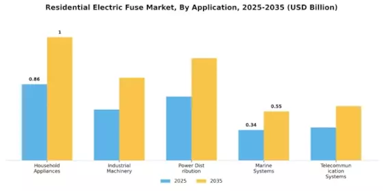 Residential Electric Fuse Market Segment Image 3