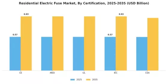 Residential Electric Fuse Market Segment Image 4