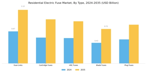Residential Electric Fuse Market Segment Image 0
