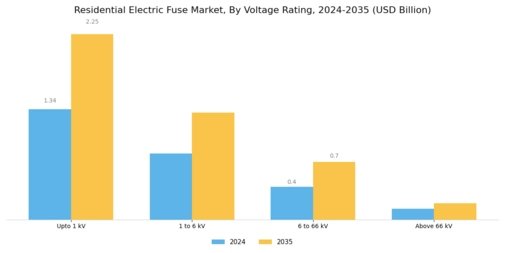 Residential Electric Fuse Market Segment Image 1
