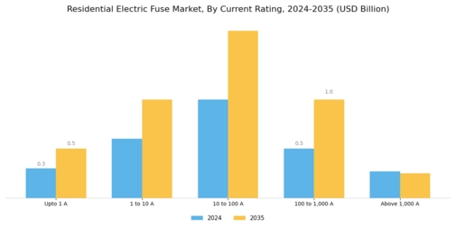 Residential Electric Fuse Market Segment Image 2