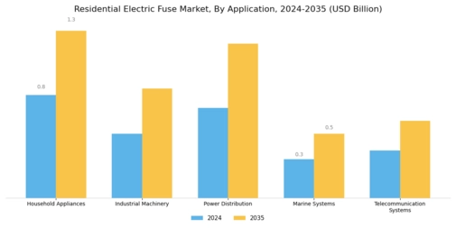 Residential Electric Fuse Market Segment Image 3