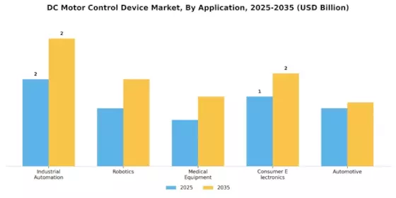 DC Motor Control Device Market Segment Image 0