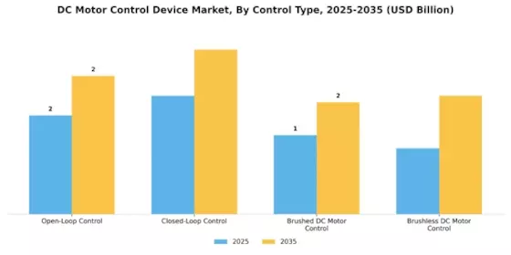 DC Motor Control Device Market Segment Image 1
