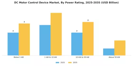DC Motor Control Device Market Segment Image 2