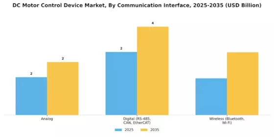 DC Motor Control Device Market Segment Image 3