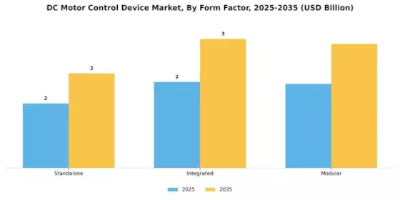 DC Motor Control Device Market Segment Image 4