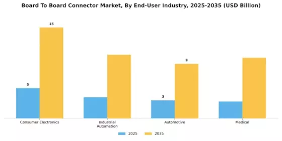 Board To Board Connector Market Segment Image 2