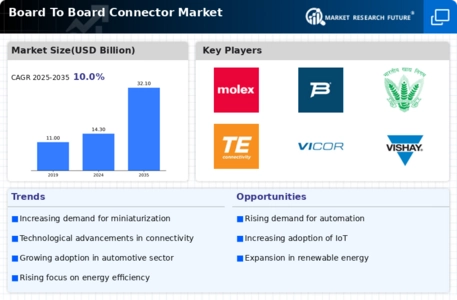 Board To Board Connector Market Infographic