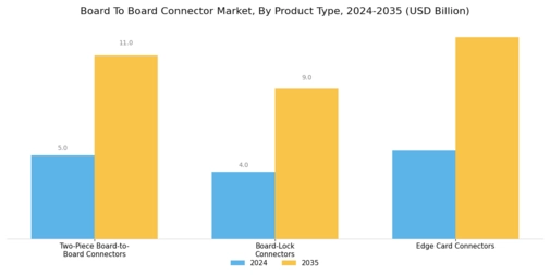 Board To Board Connector Market Segment Image 0