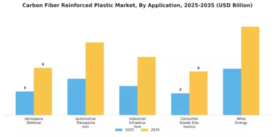 碳纤维增强塑料市场 Segment Image 0