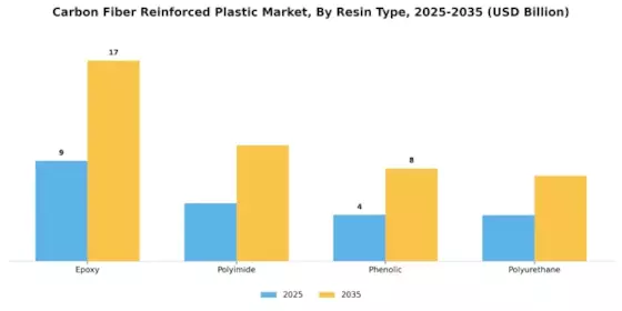 碳纤维增强塑料市场 Segment Image 1