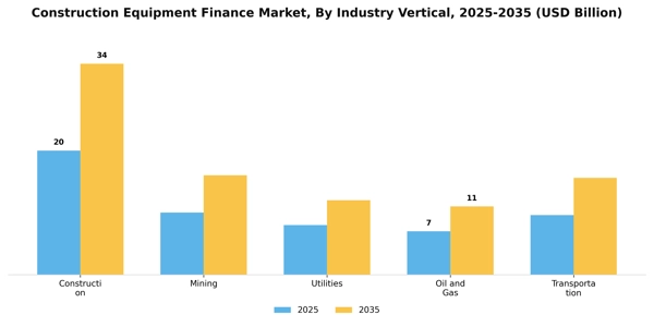 Construction Equipment Finance Market Segment Image 2