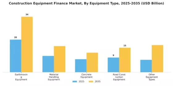 Construction Equipment Finance Market Segment Image 0