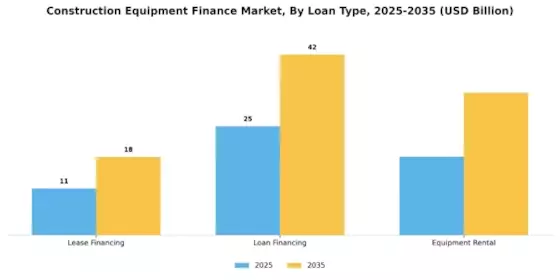 Construction Equipment Finance Market Segment Image 2