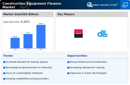 Construction Equipment Finance Market Infographic
