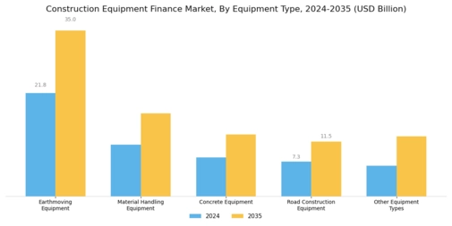 Construction Equipment Finance Market Segment Image 0