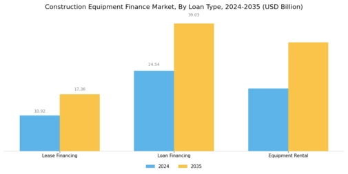 Construction Equipment Finance Market Segment Image 2