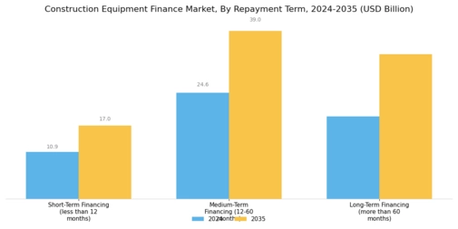 Construction Equipment Finance Market Segment Image 3