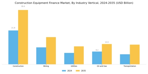 Construction Equipment Finance Market Segment Image 4