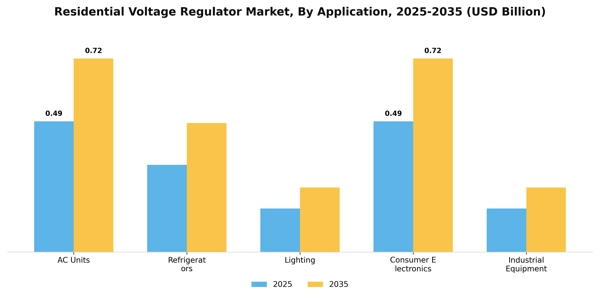 Residential Voltage Regulator Market Segment Image 0
