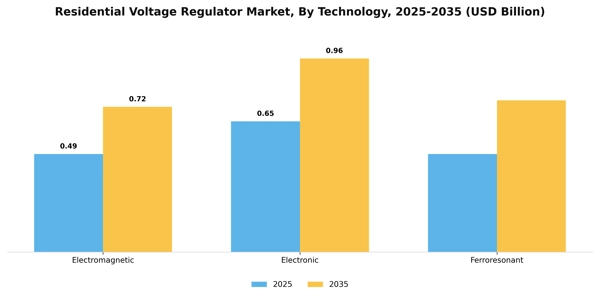Residential Voltage Regulator Market Segment Image 3