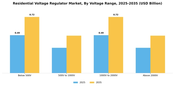 Residential Voltage Regulator Market Segment Image 4