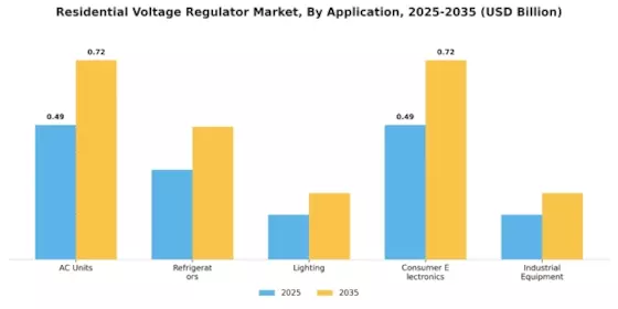Residential Voltage Regulator Market Segment Image 0