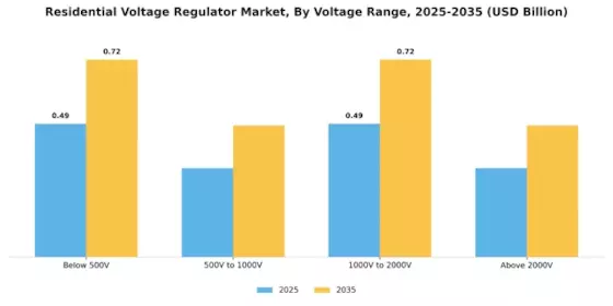 Residential Voltage Regulator Market Segment Image 4