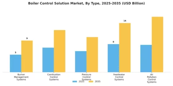 Boiler Control Solution Market Segment Image 0