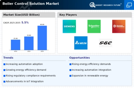 Boiler Control Solution Market Infographic