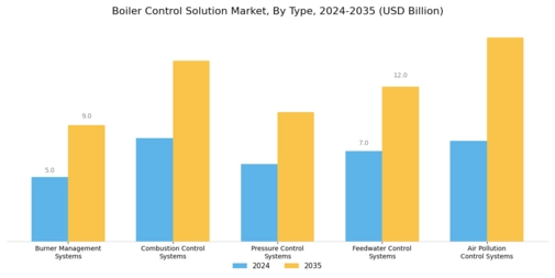 Boiler Control Solution Market Segment Image 0
