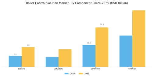 Boiler Control Solution Market Segment Image 1