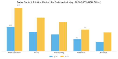 Boiler Control Solution Market Segment Image 3
