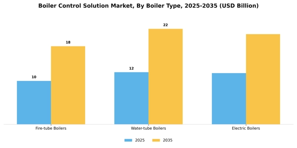Boiler Control Solution Market Segment Image 0