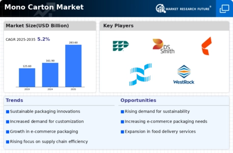Mono Carton Market
 Infographic