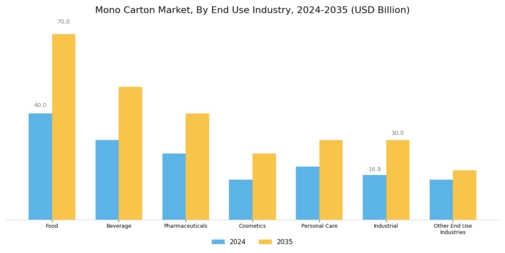Mono Carton Market
 Segment Image 2
