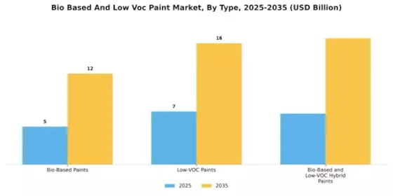 Bio Based Low Voc Paint Market Segment Image 0