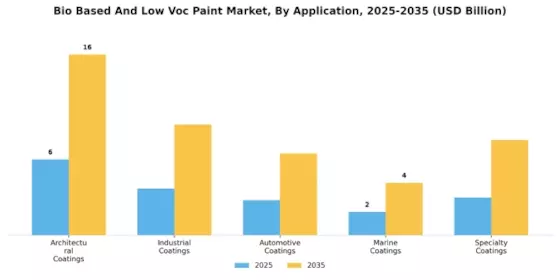 Bio Based Low Voc Paint Market Segment Image 1