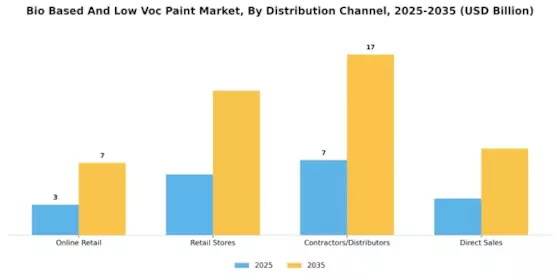 Bio Based Low Voc Paint Market Segment Image 3